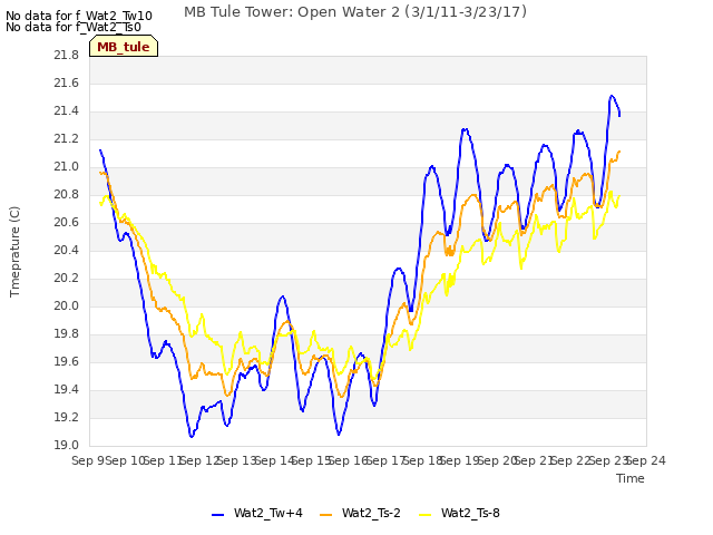 plot of MB Tule Tower: Open Water 2 (3/1/11-3/23/17)