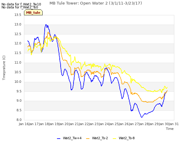 plot of MB Tule Tower: Open Water 2 (3/1/11-3/23/17)