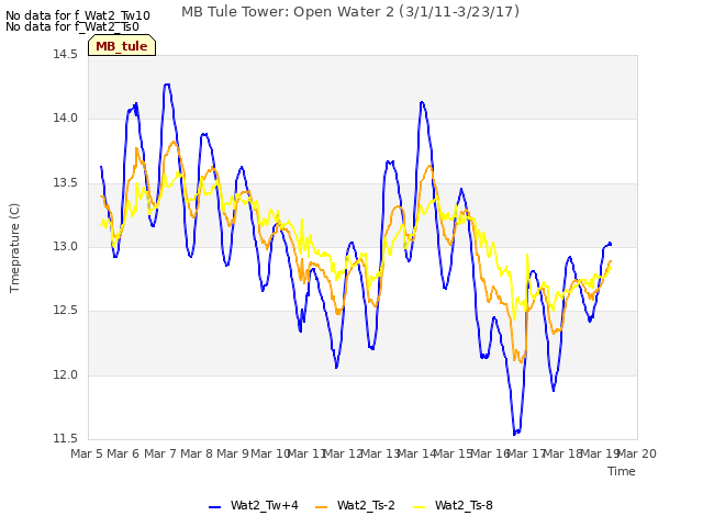 plot of MB Tule Tower: Open Water 2 (3/1/11-3/23/17)