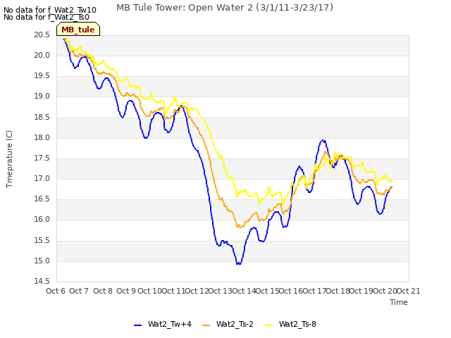 plot of MB Tule Tower: Open Water 2 (3/1/11-3/23/17)