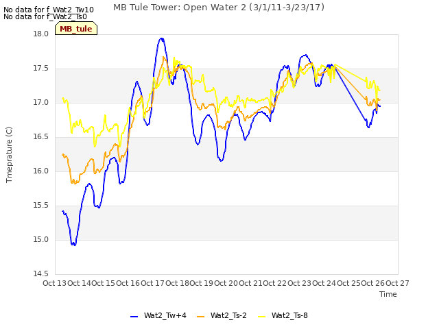 plot of MB Tule Tower: Open Water 2 (3/1/11-3/23/17)