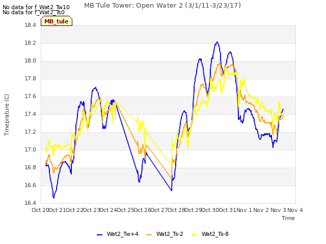 plot of MB Tule Tower: Open Water 2 (3/1/11-3/23/17)