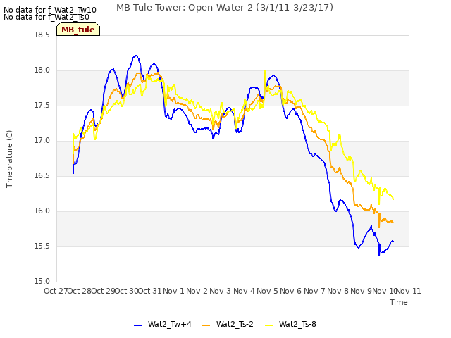 plot of MB Tule Tower: Open Water 2 (3/1/11-3/23/17)