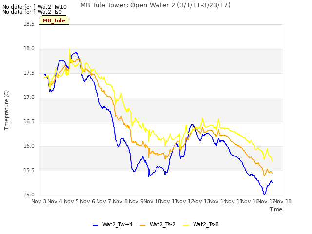 plot of MB Tule Tower: Open Water 2 (3/1/11-3/23/17)