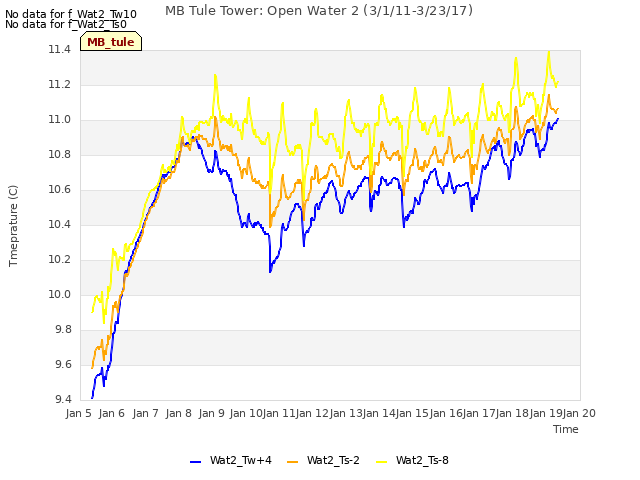 plot of MB Tule Tower: Open Water 2 (3/1/11-3/23/17)