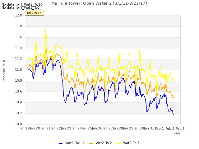 plot of MB Tule Tower: Open Water 2 (3/1/11-3/23/17)