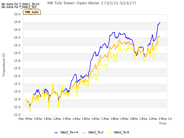 plot of MB Tule Tower: Open Water 2 (3/1/11-3/23/17)
