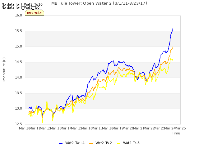 plot of MB Tule Tower: Open Water 2 (3/1/11-3/23/17)