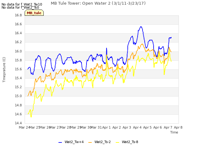 plot of MB Tule Tower: Open Water 2 (3/1/11-3/23/17)