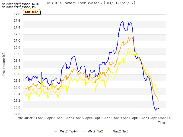 plot of MB Tule Tower: Open Water 2 (3/1/11-3/23/17)