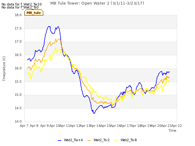 plot of MB Tule Tower: Open Water 2 (3/1/11-3/23/17)