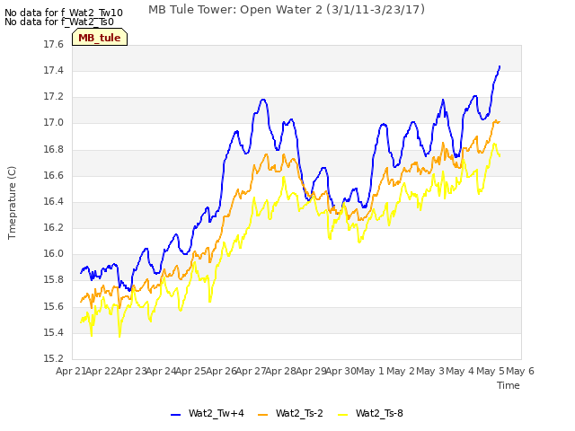plot of MB Tule Tower: Open Water 2 (3/1/11-3/23/17)
