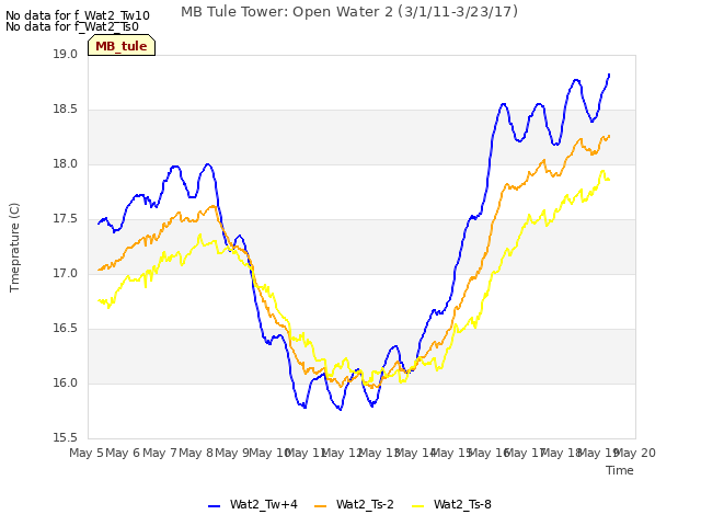 plot of MB Tule Tower: Open Water 2 (3/1/11-3/23/17)