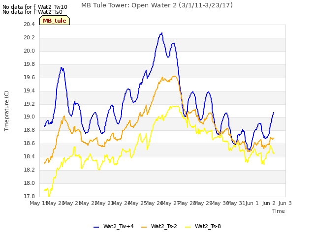 plot of MB Tule Tower: Open Water 2 (3/1/11-3/23/17)