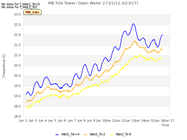 plot of MB Tule Tower: Open Water 2 (3/1/11-3/23/17)