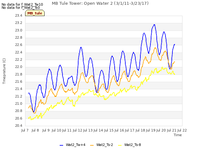 plot of MB Tule Tower: Open Water 2 (3/1/11-3/23/17)