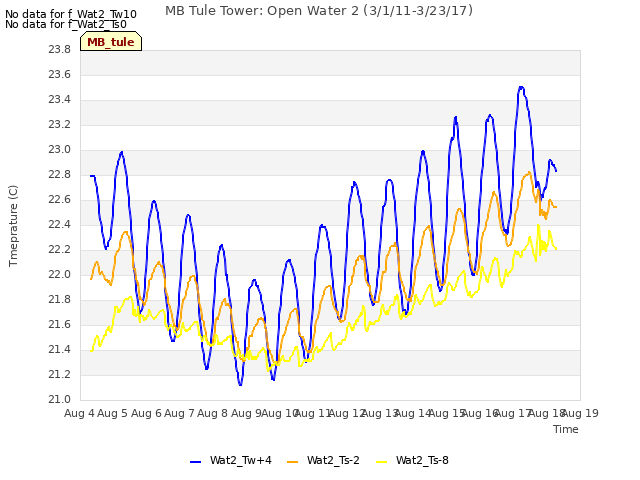 plot of MB Tule Tower: Open Water 2 (3/1/11-3/23/17)