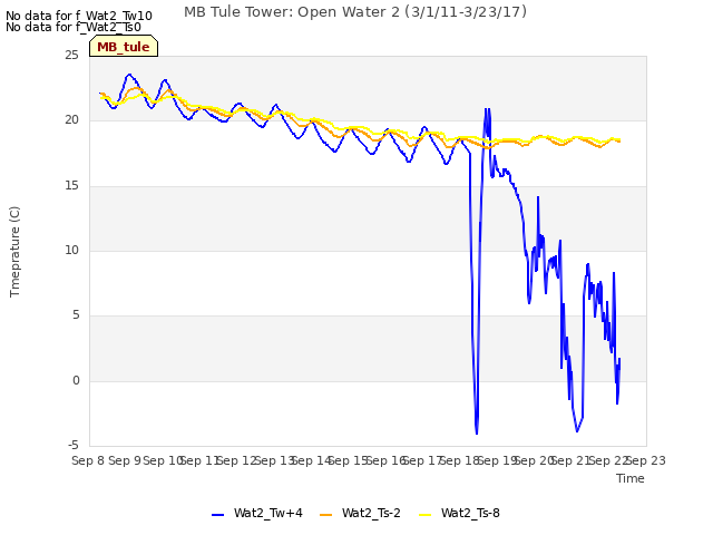 plot of MB Tule Tower: Open Water 2 (3/1/11-3/23/17)
