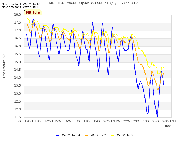 plot of MB Tule Tower: Open Water 2 (3/1/11-3/23/17)