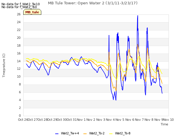 plot of MB Tule Tower: Open Water 2 (3/1/11-3/23/17)