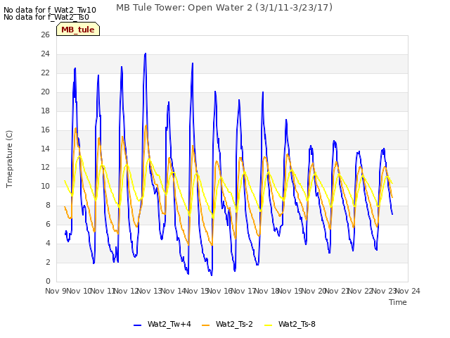 plot of MB Tule Tower: Open Water 2 (3/1/11-3/23/17)
