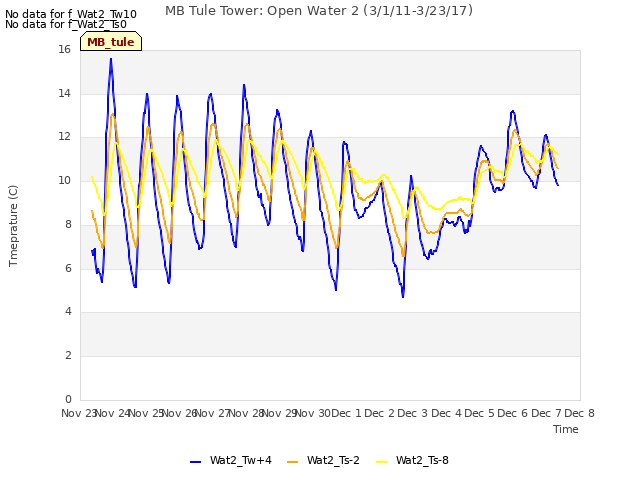 plot of MB Tule Tower: Open Water 2 (3/1/11-3/23/17)