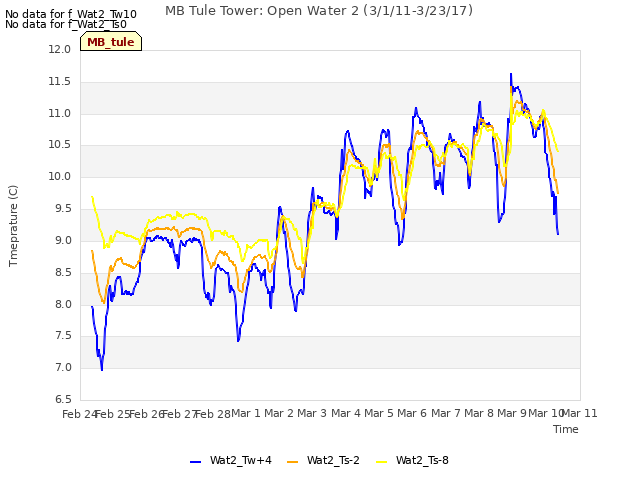 plot of MB Tule Tower: Open Water 2 (3/1/11-3/23/17)