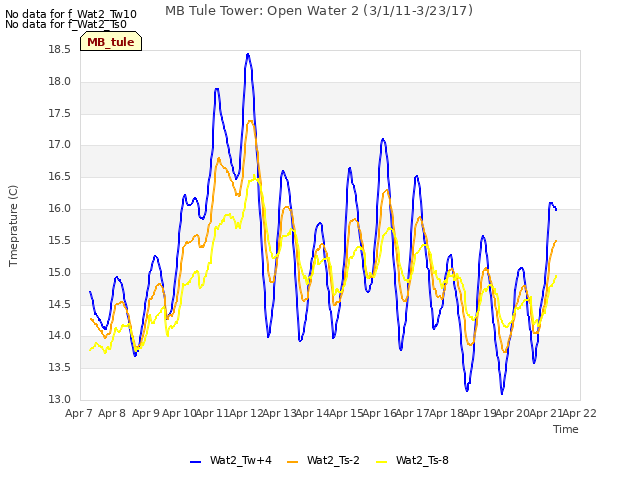 plot of MB Tule Tower: Open Water 2 (3/1/11-3/23/17)