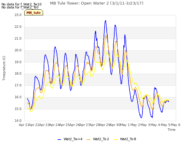 plot of MB Tule Tower: Open Water 2 (3/1/11-3/23/17)