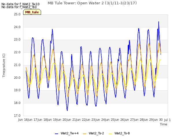 plot of MB Tule Tower: Open Water 2 (3/1/11-3/23/17)