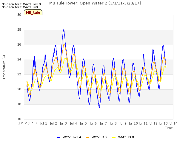 plot of MB Tule Tower: Open Water 2 (3/1/11-3/23/17)