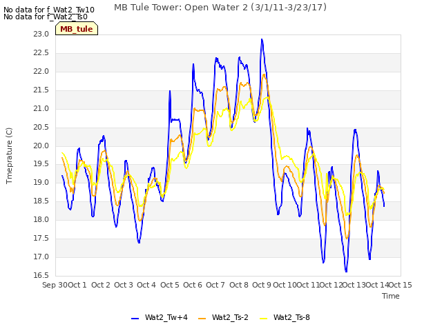 plot of MB Tule Tower: Open Water 2 (3/1/11-3/23/17)