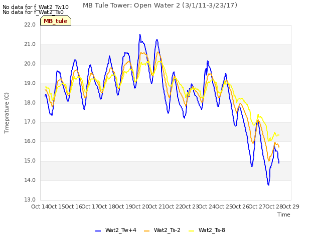 plot of MB Tule Tower: Open Water 2 (3/1/11-3/23/17)