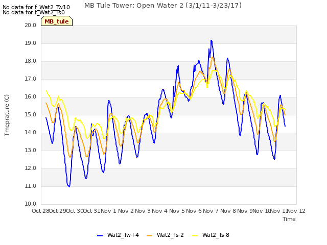 plot of MB Tule Tower: Open Water 2 (3/1/11-3/23/17)