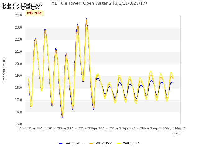 plot of MB Tule Tower: Open Water 2 (3/1/11-3/23/17)
