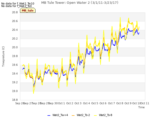 plot of MB Tule Tower: Open Water 2 (3/1/11-3/23/17)