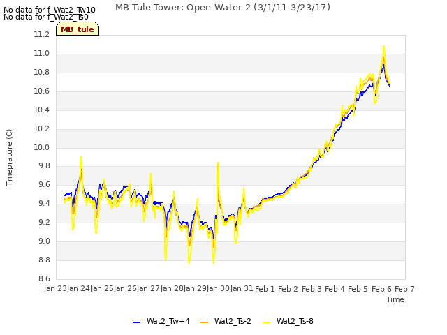 plot of MB Tule Tower: Open Water 2 (3/1/11-3/23/17)