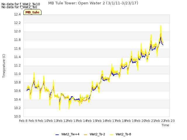 plot of MB Tule Tower: Open Water 2 (3/1/11-3/23/17)