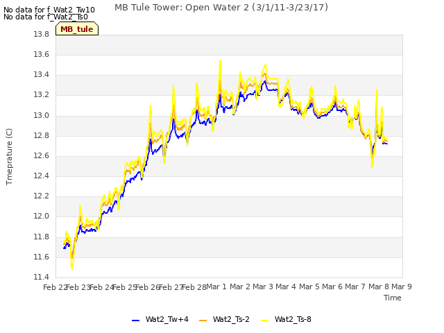 plot of MB Tule Tower: Open Water 2 (3/1/11-3/23/17)
