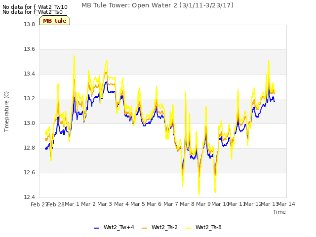 plot of MB Tule Tower: Open Water 2 (3/1/11-3/23/17)