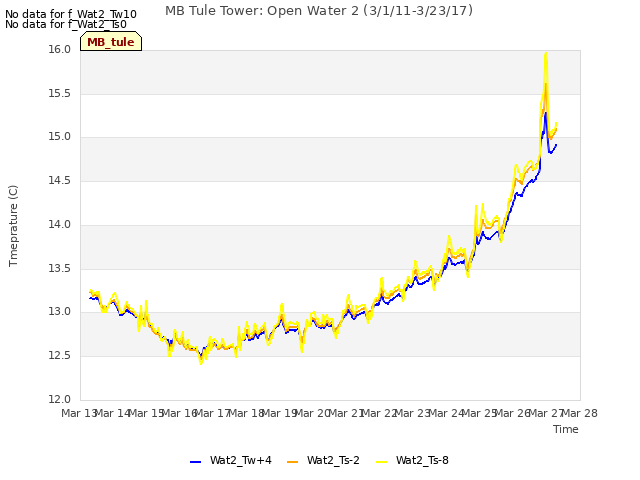 plot of MB Tule Tower: Open Water 2 (3/1/11-3/23/17)