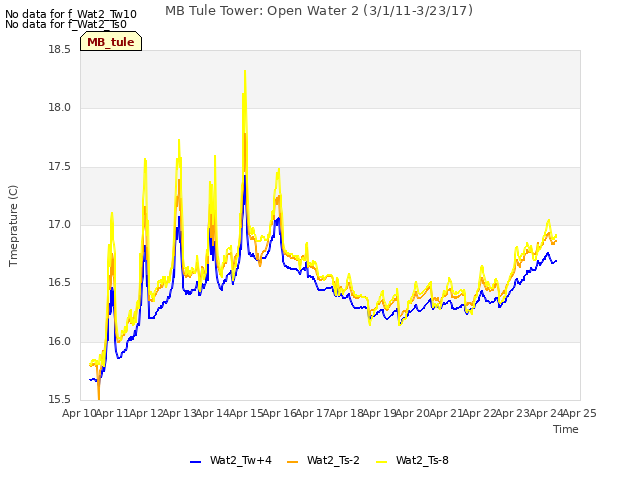 plot of MB Tule Tower: Open Water 2 (3/1/11-3/23/17)