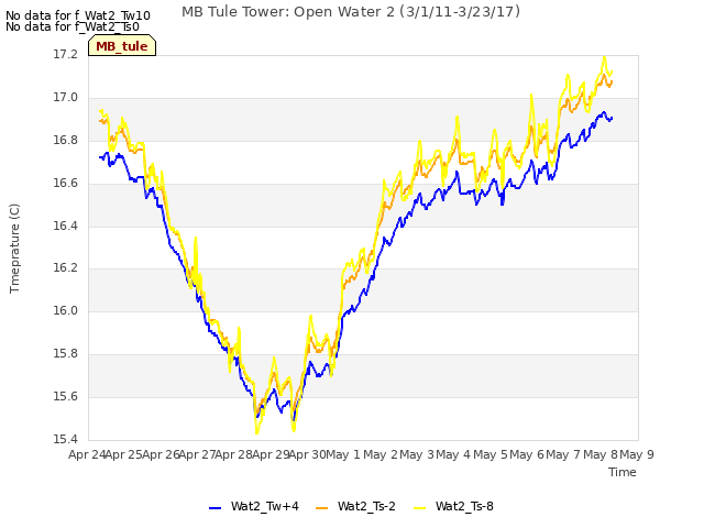 plot of MB Tule Tower: Open Water 2 (3/1/11-3/23/17)