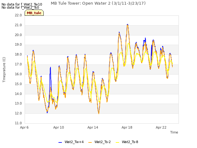 Explore the graph:MB Tule Tower: Open Water 2 (3/1/11-3/23/17) in a new window