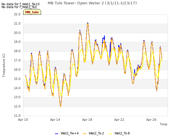 Explore the graph:MB Tule Tower: Open Water 2 (3/1/11-3/23/17) in a new window