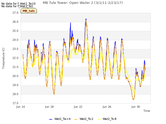 Explore the graph:MB Tule Tower: Open Water 2 (3/1/11-3/23/17) in a new window