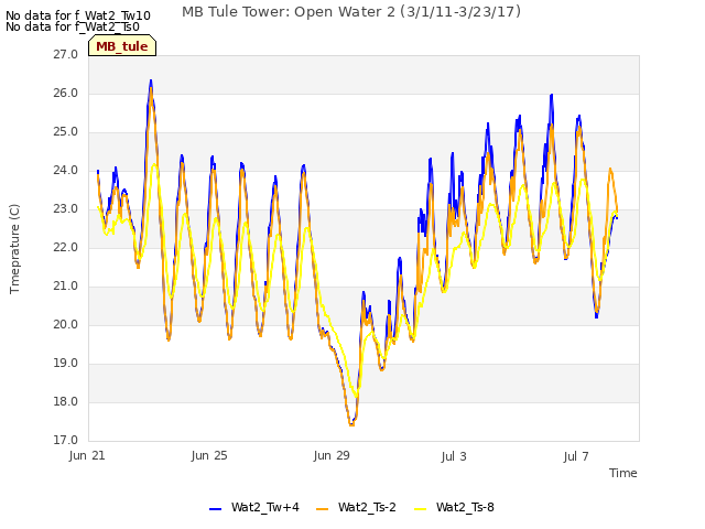 Explore the graph:MB Tule Tower: Open Water 2 (3/1/11-3/23/17) in a new window