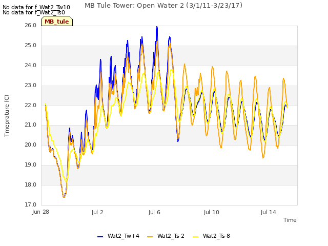 Explore the graph:MB Tule Tower: Open Water 2 (3/1/11-3/23/17) in a new window