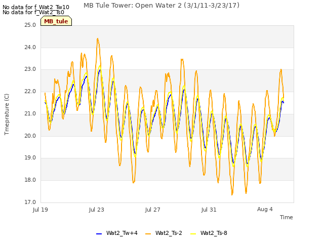 Explore the graph:MB Tule Tower: Open Water 2 (3/1/11-3/23/17) in a new window