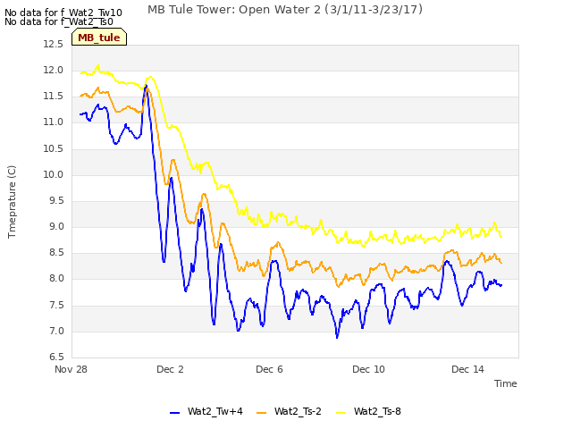 Explore the graph:MB Tule Tower: Open Water 2 (3/1/11-3/23/17) in a new window